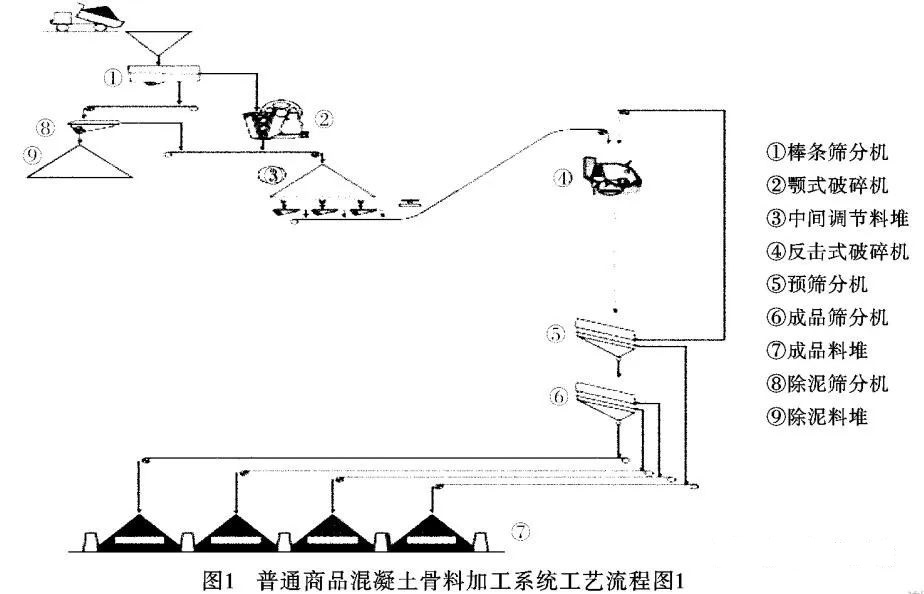 <b>干貨！砂石骨料生產線怎么配？3種方案配置對比分析及應用</b>