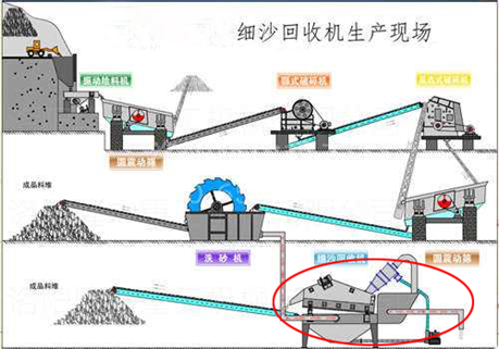 <b>關(guān)于細(xì)砂回收機(jī)這7個(gè)問題更為重要</b>